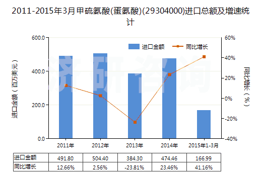 2011-2015年3月甲硫氨酸(蛋氨酸)(29304000)進口總額及增速統(tǒng)計 2011-2015年3月甲硫氨酸(蛋氨酸)(29304000)進口總額及增速統(tǒng)計